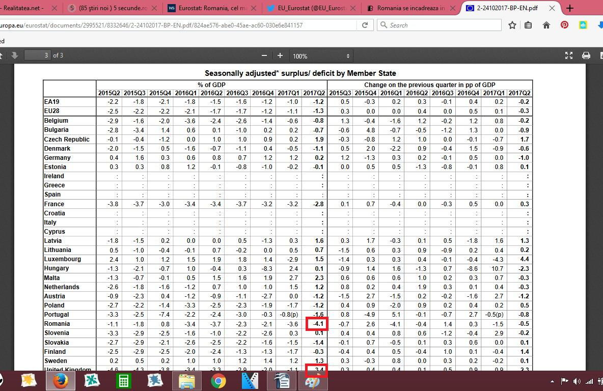 Eurostat aruncă bomba: România, deficit bugetar record!
