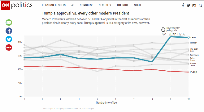 Sondajul care-l va înfuria pe Donald Trump: câți americani îi mai sunt alături