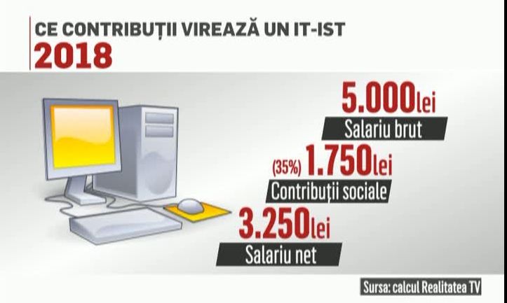 Guvernul a uitat de IT-işti. Salariile din acest domeniu pot scădea - CALCUL 