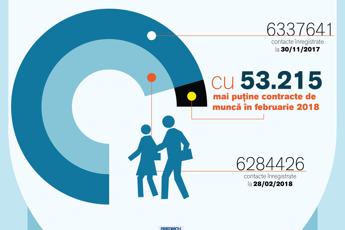 Vine nota de plată a "revoluției fiscale": s-au evaporat 53.000 de contracte de muncă! 