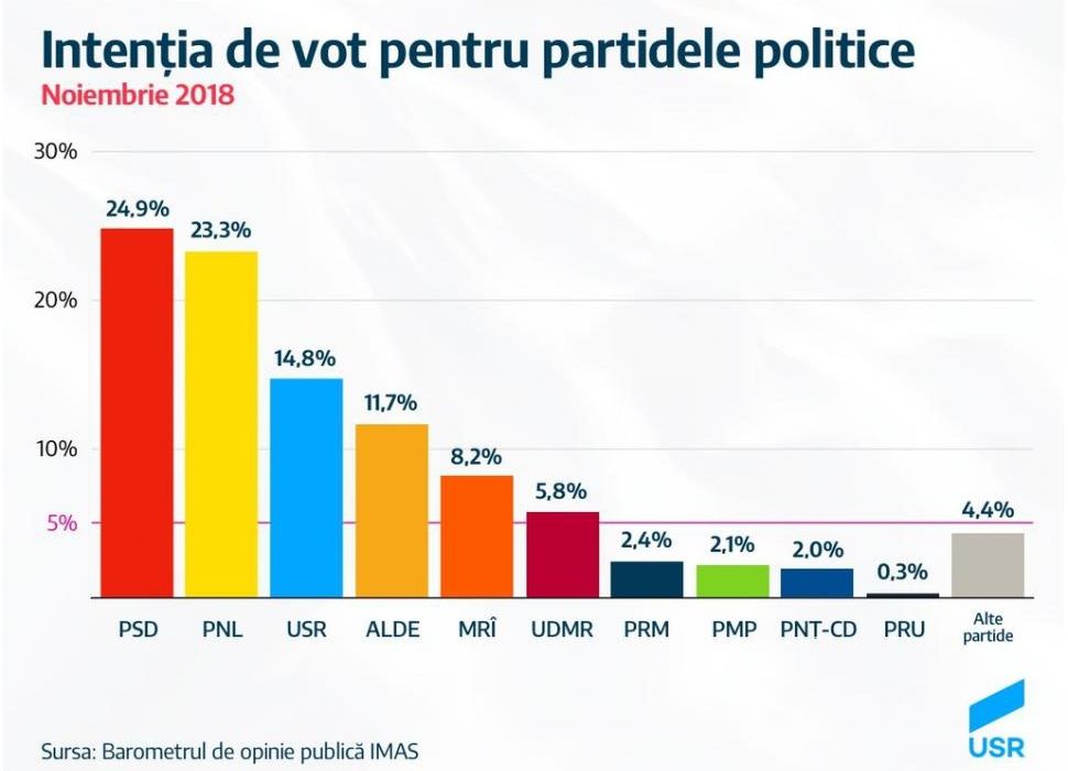 PSD, cădere liberă în sondaje. Pragul minim la care a ajuns 
