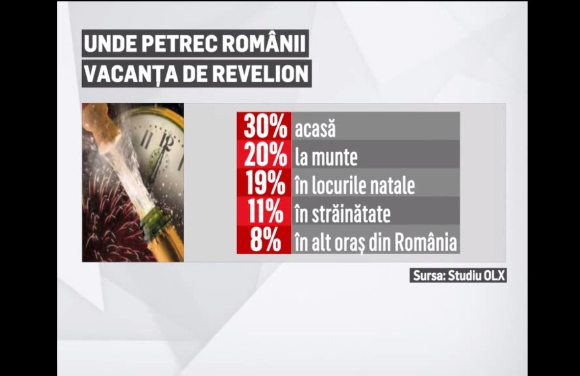 Surprinzător! Ce fac românii de Revelion!