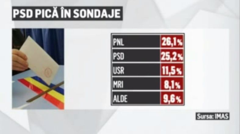"Doamnă, înțelegeți că sub 35 la sută PSD-ul nu poate scădea, indiferent ce face?"