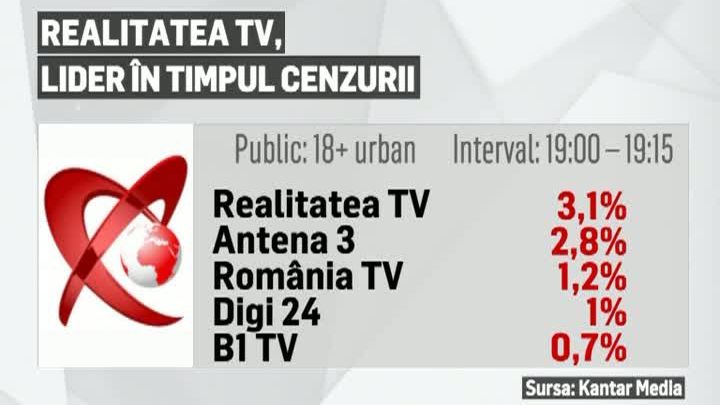 Realitatea TV, lider de audiență în timpul cenzurii impuse de CNA