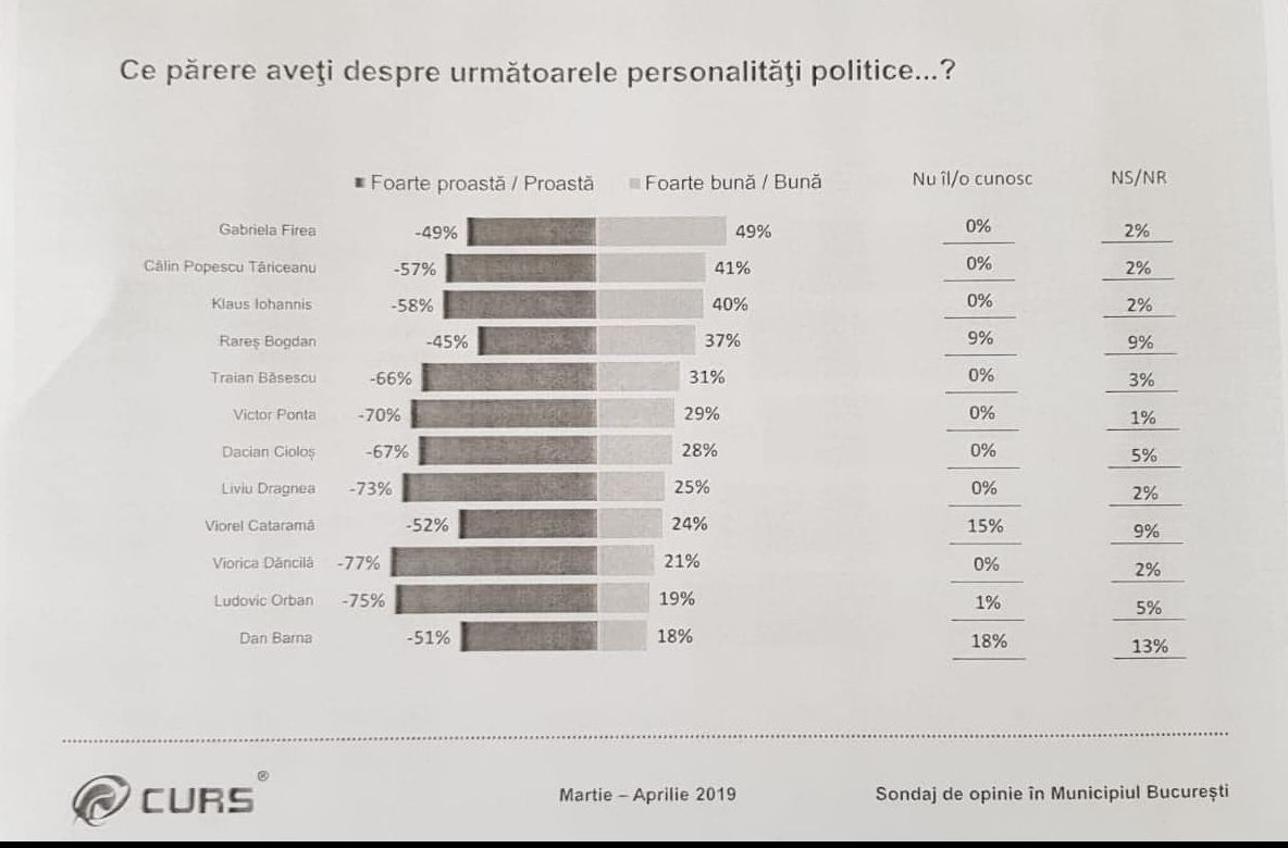 Rareș Bogdan, foarte aproape de Klaus Iohannis în sondaje 