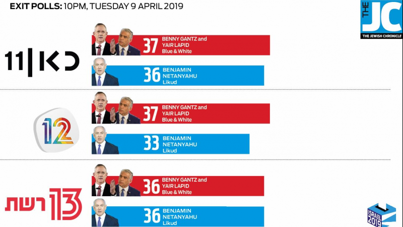Incredibil. Scor extrem de strâns după închiderea urnelor în Israel. Primele rezultate 