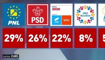 Sondaj CURS: PNL rămâne prima opțiune a alegătorilor la două luni de la alegeri