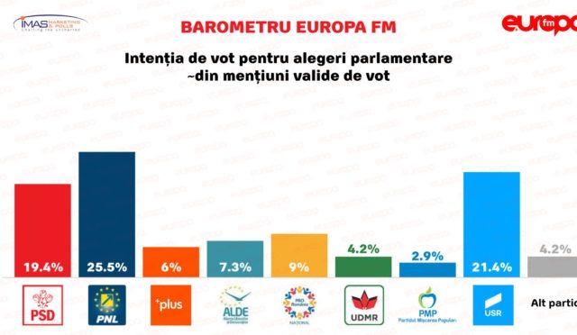 Sondaj IMAS: PNL și USR conduc în preferințele electorale