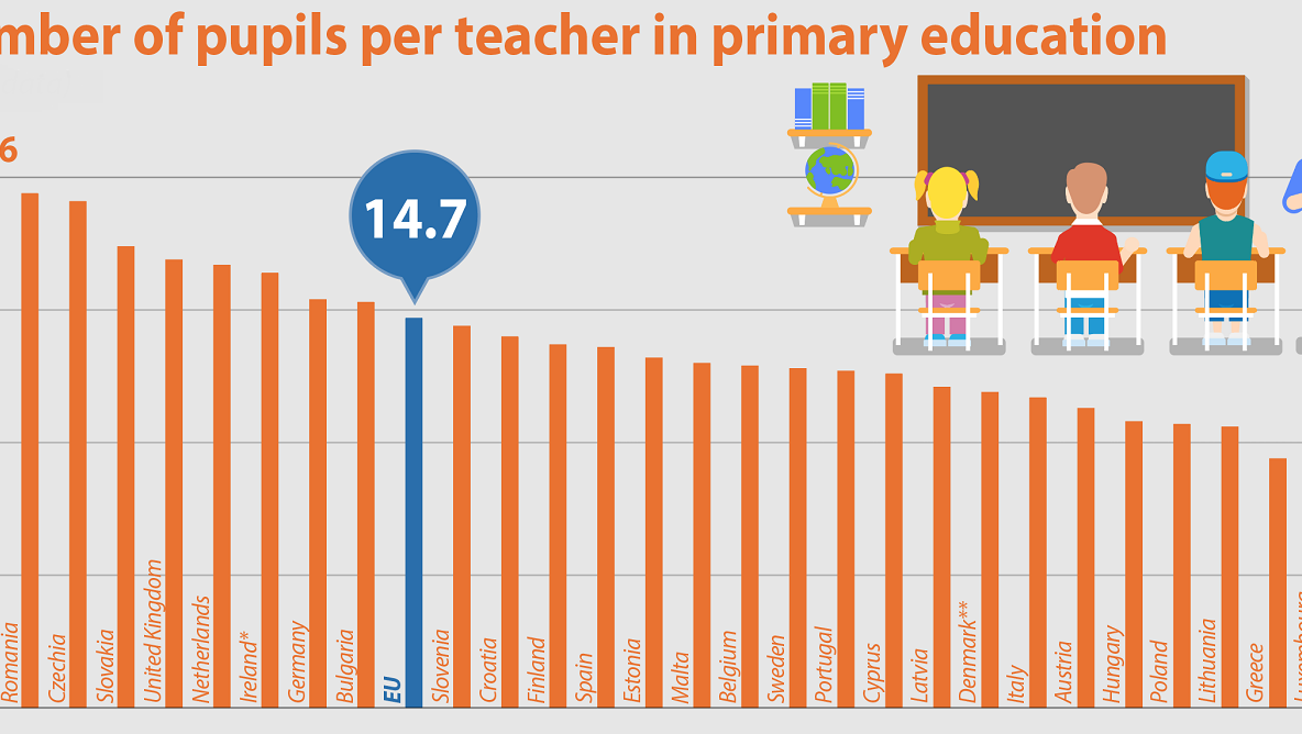 15 elevi la un profesor, media UE pentru școala primară. România, campioana aglomerației la clasă