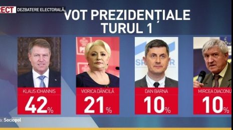 Sondaj de ultimă oră. Candidatul la prezidențiale care a scăzut dramatic în intenția de vot