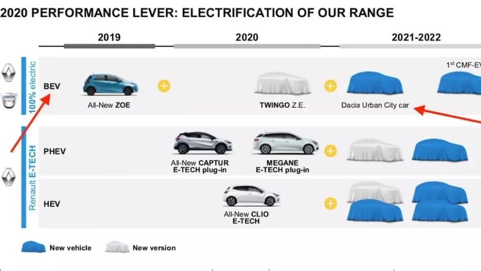 Anunț oficial: Dacia electrică, lansată în 2021. Cât va costa
