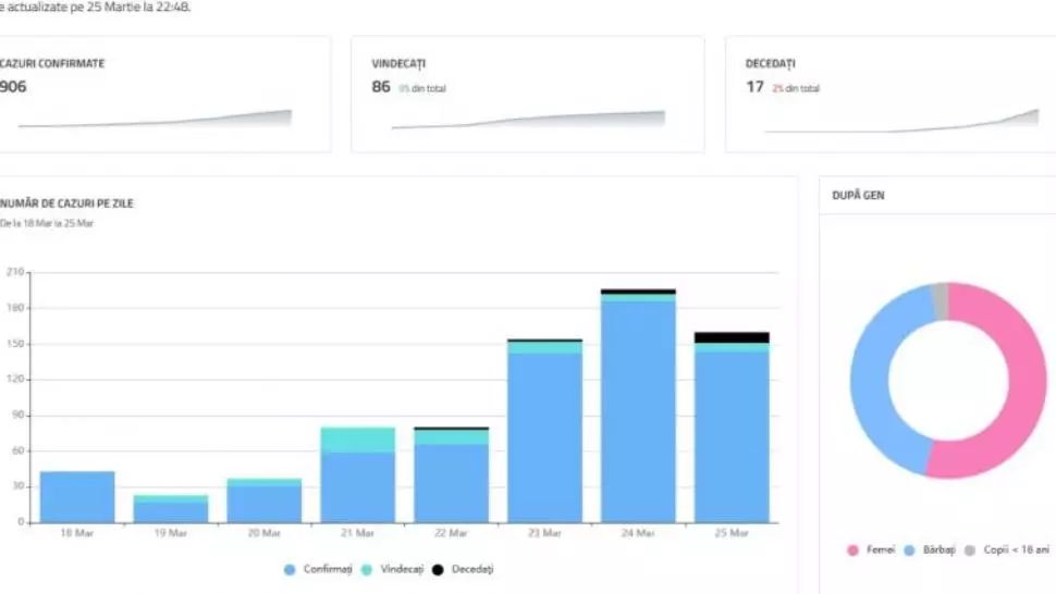 Coronavirus. Guvernul lansează o nouă platformă online, datelazi.ro