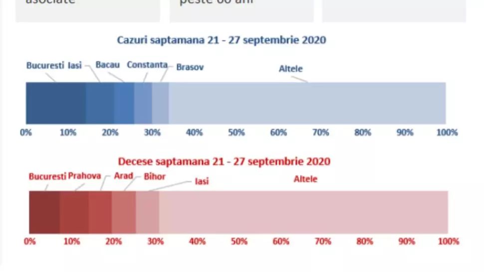 INSP: Peste o treime dintre cazurile de COVID-19 din ultima săptămână, în Bucureşti, Iaşi, Bacău, Constanţa şi Braşov