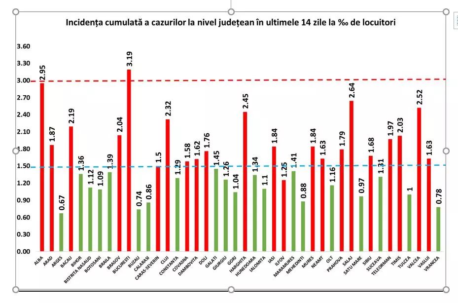 Încă un județ, la un pas de scenariul roșu! Pragul psihologic de 2 la mia de locuitori, depășit în alte șase județe