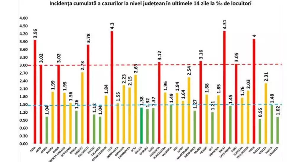 Încă 4 județe intră în scenariul roșu, rată de infectare de peste 3 - La cât a ajuns în București
