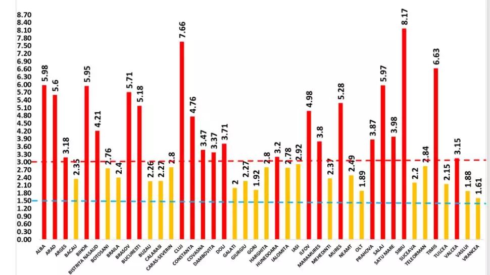 Dinamica, la zi, a infectărilor cu coronavirus din România: Sibiul a DEPĂȘIT pragul de 8 infectări la mia de locuitori! Încă un județ se apropie de acest prag