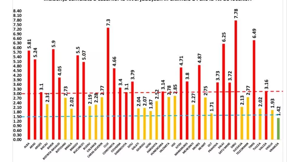 Dinamica, la zi, a infectărilor din România: Sibiul se apropie de pragul CRITIC de 8 infectări/1000 de locuitori. Capitala a depășit din nou pragul de 5