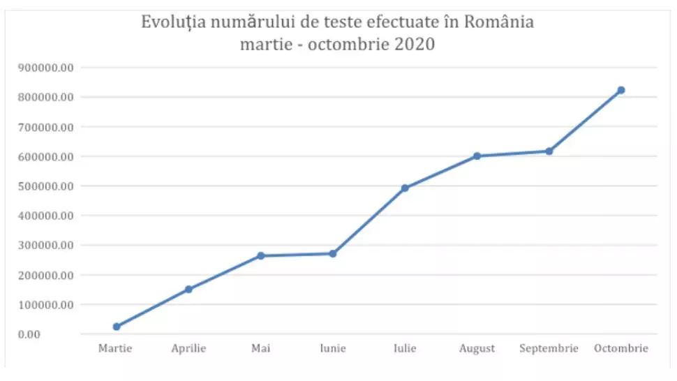 Cum a crescut capacitatea de testare a României de la debutul pandemiei COVID. Analiză a Grupului de Comunicare Strategică