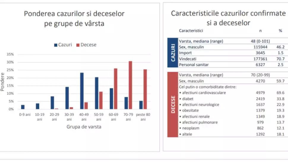 CINE sunt românii cei mai afectați de infecția cu COVID-19 -  raport INSP