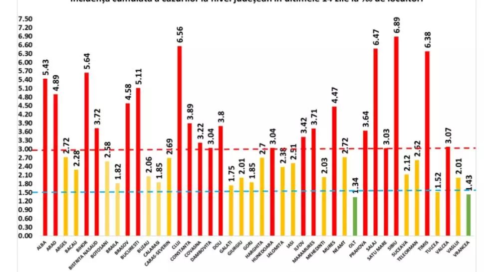COVID-19 în România - situația la zi. Sibiul, pe prima poziție la numărul de cazuri raportat la mia de locuitori