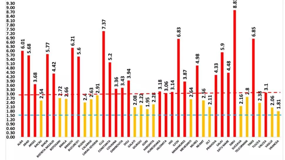 DINAMICA infectărilor cu COVID-19, în România: Rată de pozitivare RECORD în Sibiu! Ilfovul DEPĂȘEȘTE Capitala și se situează imediat după Timiș