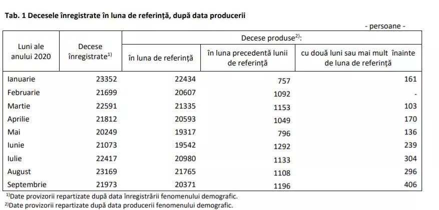 INS - Efectele crizei sanitare asupra fenomenelor demografice: Mortalitate, natalitate, spor natural