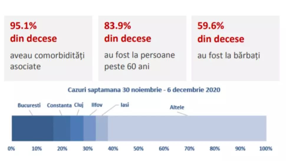 INSP: Peste 37% din cazurile noi de COVID-19 depistate săptămâna trecută au fost înregistrate în Capitală și alte patru județe