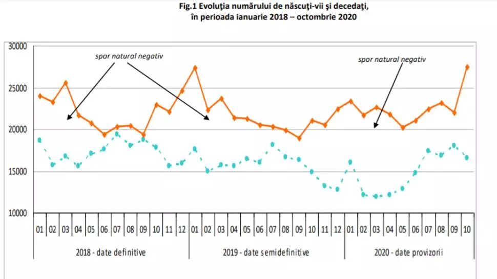 INS, cifre ÎNGRIJORĂTOARE: Anul acesta s-au născut cu peste 30 de mii de copii mai puțini față de anul trecut