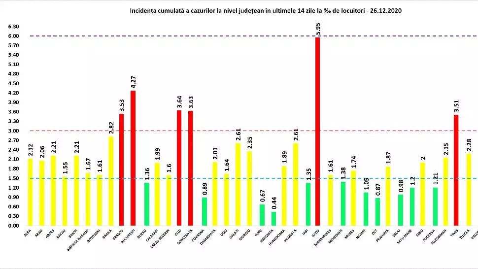 Crăciunul aduce vești bune pe frontul COVID! Incidența la 14 zile, în scădere în majoritatea zonelor ROȘII
