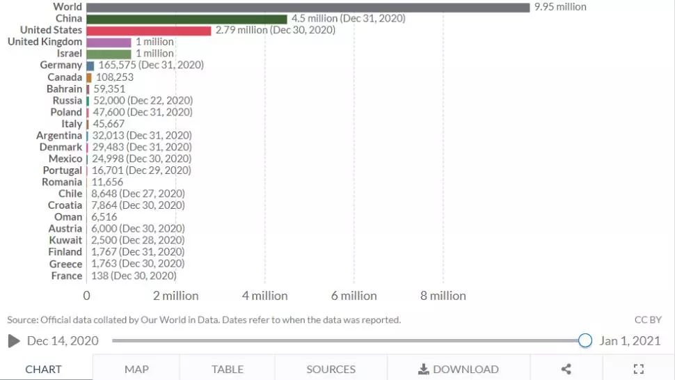 Campania de vaccinare antiCovid, în plină desfășurare. Ce poziție ocupă România și cine se află la coada clasamentului