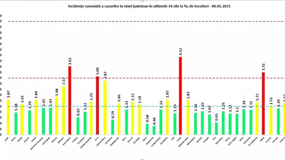 INCIDENȚA cumulată a cazurilor COVID la 14 zile. CIFRE în creștere în București, Ilfov și Timiș 