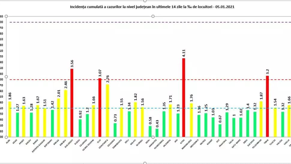 INCIDENȚA cumulată a cazurilor COVID la 14 zile. SITUAȚIA rămâne gravă în Ilfov, București și Timiș