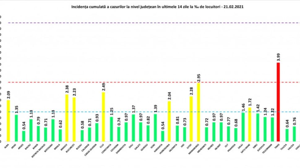 Incidența COVID în țara noastră. Timiș, foarte aproape de valoarea de 4 cazuri/1.000 de locuitori