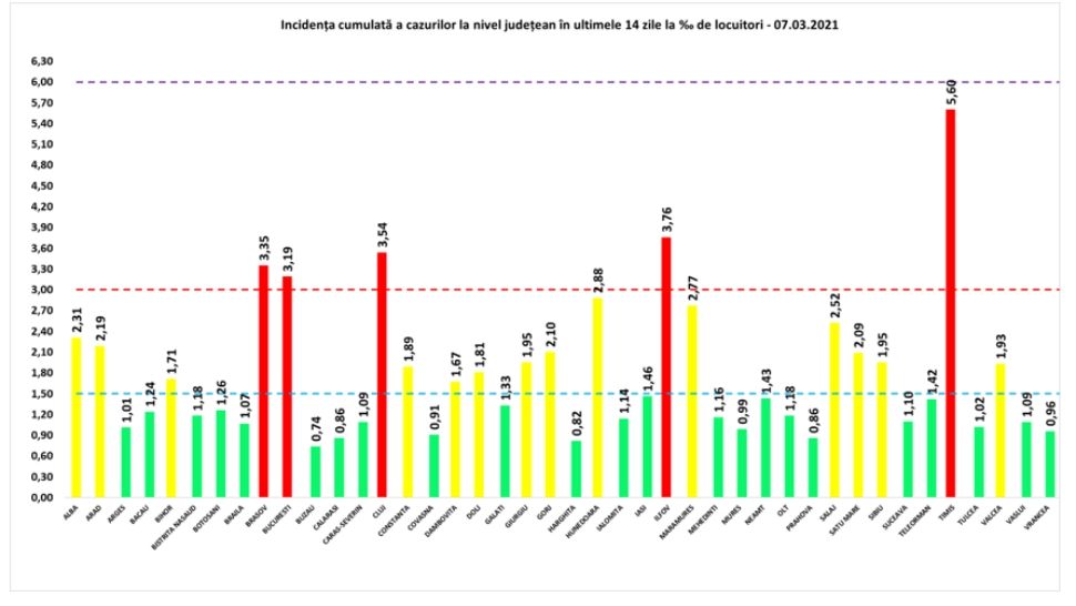 Incidența COVID, în creștere în București. Ce județe se află încă pe scenariul roșu de pandemie
