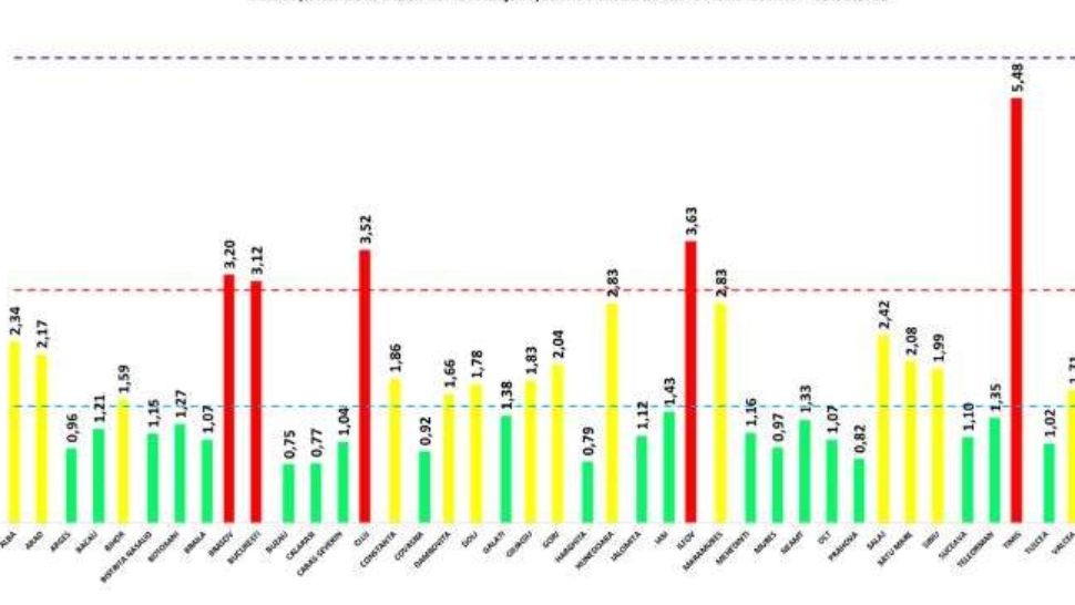 Incidența COVID a urcat la 3,12 în Capitală! Ce se întâmplă în celelalte focare roșii