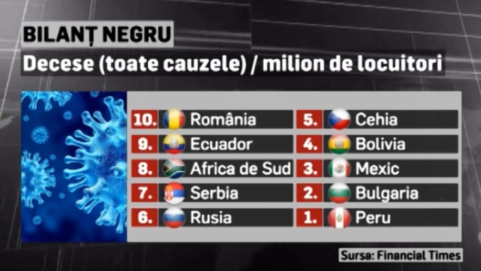 Statistică ALARMANTĂ: România, pe locul 10 în lume la numărul de decese în pandemie 