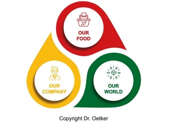 Dr. Oetker publică Obiectivele de Sustenabilitate (P)
