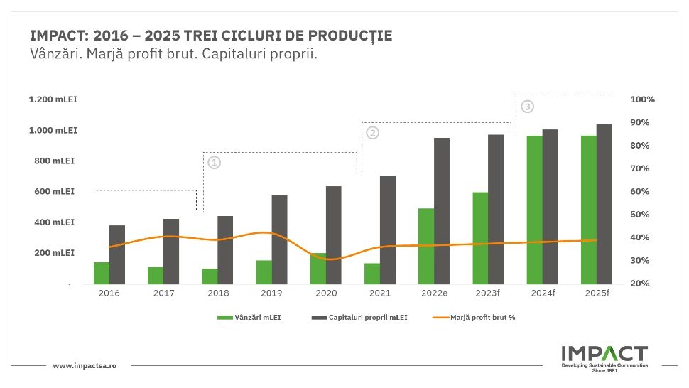 IMPACT Developer & Contractor încheie anul cu profit operațional de aproape 100 milioane lei