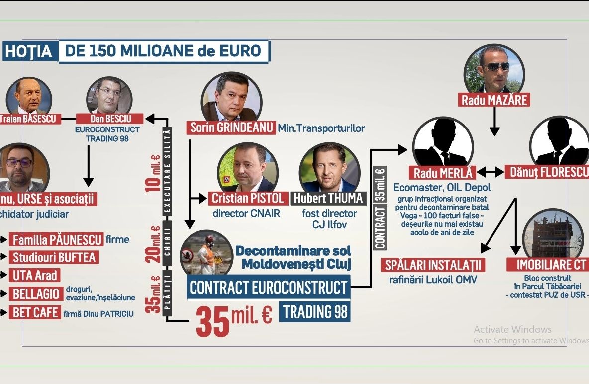 CULISELE STATULUI PARALEL | Euroconstruct, afaceri dubioase din banii românilor - Schema furăciunilor în afacerea decontaminării solului de pe Autostrada Transilvania