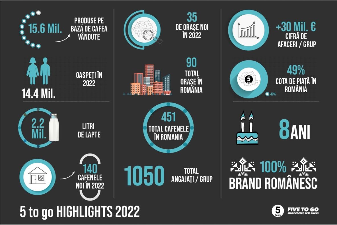 Recensământul 5 to go în 2022: 15,6 milioane de produse pe bază de cafea vândute (P)