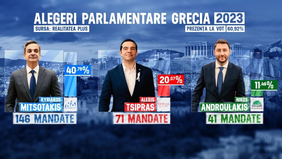 Alegeri în Grecia. Dreapta premierului Mitsotakis nu a obţinut o victorie categorică și a primit mandat pentru a forma o coaliție 