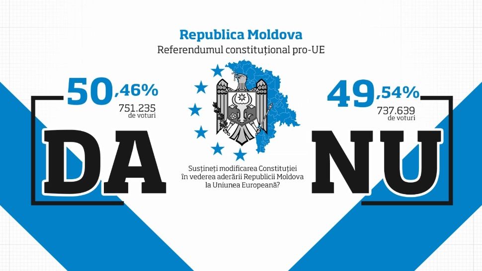 Numărătoarea voturilor din Republica Moldova s-a încheiat. Victorie la limită la referendumului pentru aderarea la UE. Maia Sandu a câștigat primul tur al prezidențialelor