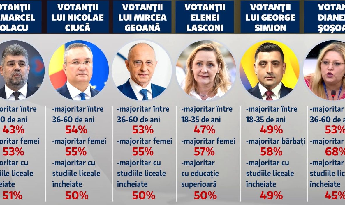 TU DECIZI. Date bombă de pe frontul alegerilor, în sondajul Avangarde - INSOMAR. Cum s-a schimbat profilul alegătorului, cine preia puterea?