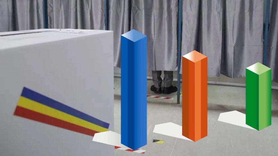  Sondaj SOCIOPOL: Simion - 35%, Antonescu și Dan - 20%. Sondaj CURS: Simion – 33,1%, Antonescu – 22,9%, Dan – 20,9%