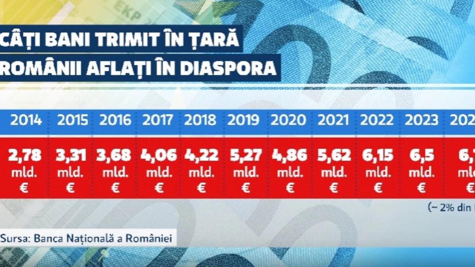 Românii din DIASPORA trimit tot mai puțini bani în țară. Guvernul îi sperie pe cei din străinătate cu armata