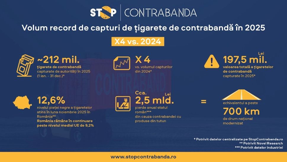 Volum record de țigarete de contrabandă capturate de autorități în 2025 – de aproape patru ori mai mare decât în anul anterior