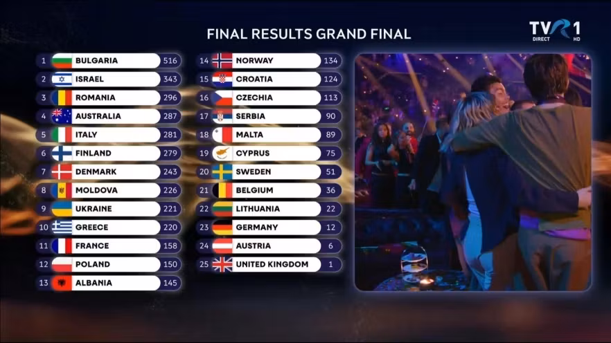 Scandalul punctajului acordat de juriul moldovean României în finala Eurovision: Un deputat PAS cere demisia conducerii Teleradio-Moldova