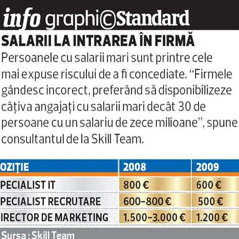 Salariile la angajare au scăzut cu 20 la sută, faţă de toamna lui 2008