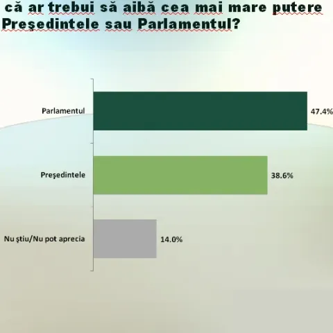 INSOMAR: Actuala formulă de guvernare beneficiază de suportul a 43% din populaţia cu drept de vot