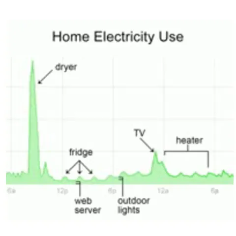 Google va măsura consumul de energie din casă